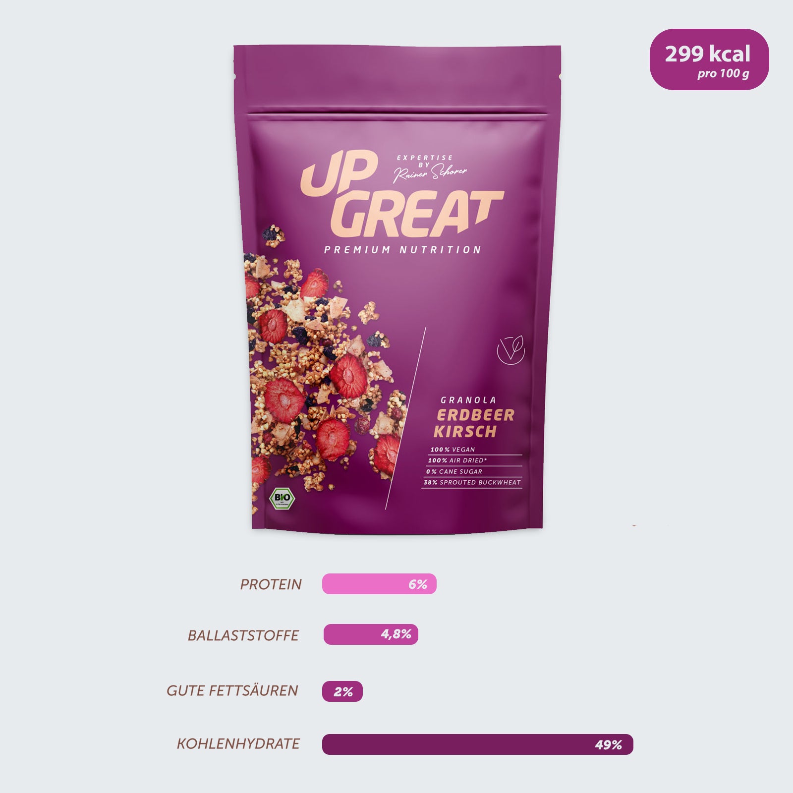Nährstoffzusammensetzung des Upgreat-Erdbeer-Kirsch Granolas mit 6% Protein und 4,8% Ballaststoffen.